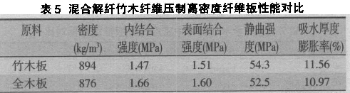 表5 混合解纖竹木纖維壓制高密度板性能對(duì)比