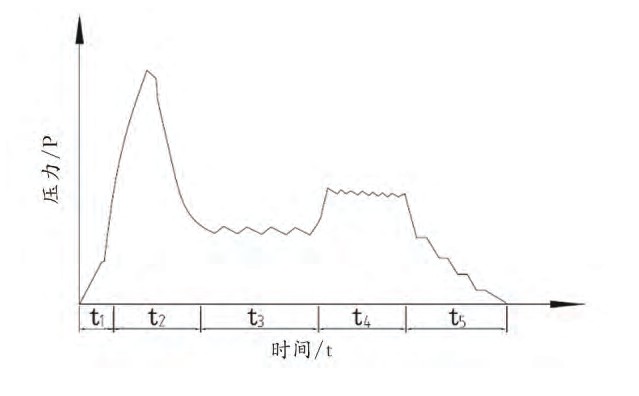 圖1 多層熱壓機(jī)熱壓工藝曲線